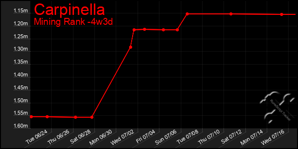 Last 31 Days Graph of Carpinella