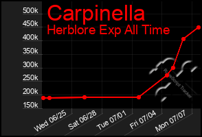 Total Graph of Carpinella