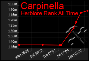 Total Graph of Carpinella