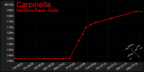 Last 31 Days Graph of Carpinella