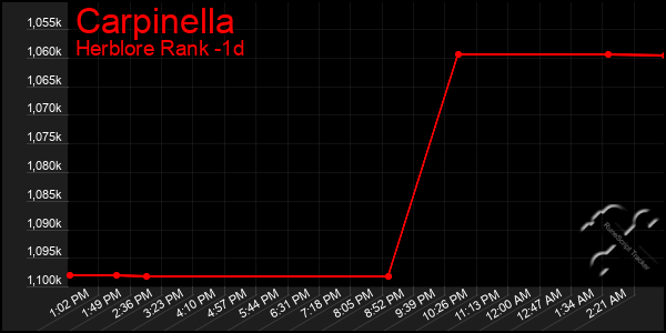 Last 24 Hours Graph of Carpinella