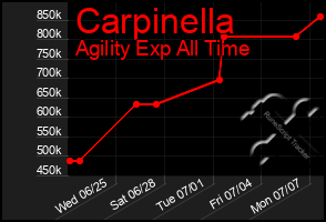 Total Graph of Carpinella