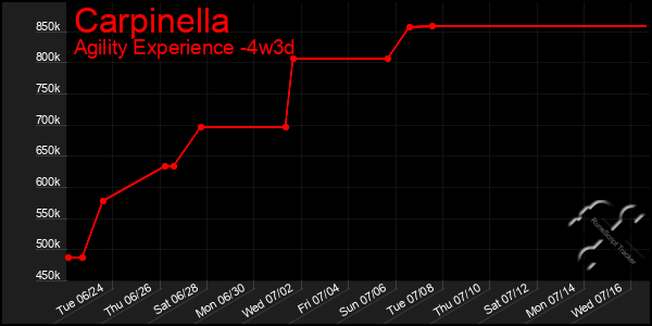 Last 31 Days Graph of Carpinella