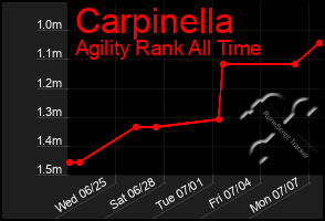 Total Graph of Carpinella