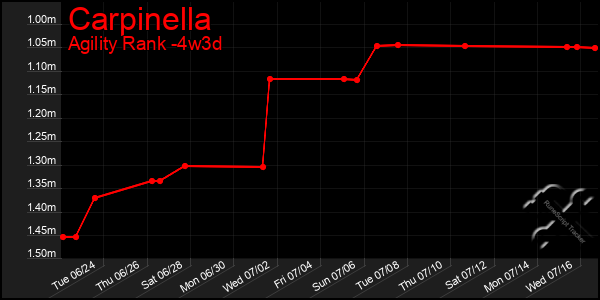 Last 31 Days Graph of Carpinella