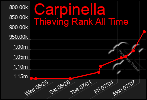 Total Graph of Carpinella