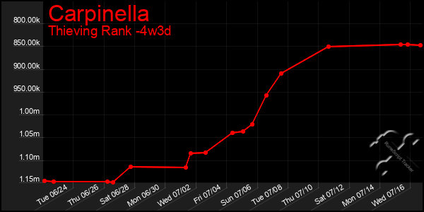 Last 31 Days Graph of Carpinella
