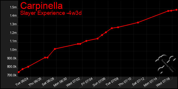 Last 31 Days Graph of Carpinella