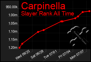 Total Graph of Carpinella