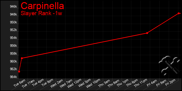 Last 7 Days Graph of Carpinella