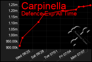 Total Graph of Carpinella