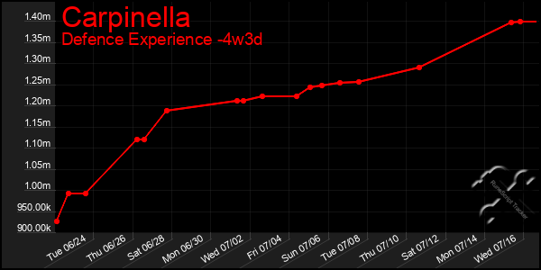 Last 31 Days Graph of Carpinella