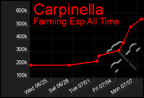 Total Graph of Carpinella