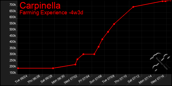 Last 31 Days Graph of Carpinella