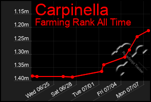 Total Graph of Carpinella
