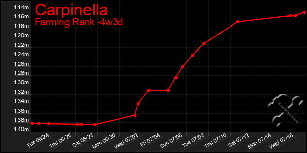 Last 31 Days Graph of Carpinella