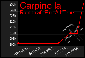 Total Graph of Carpinella