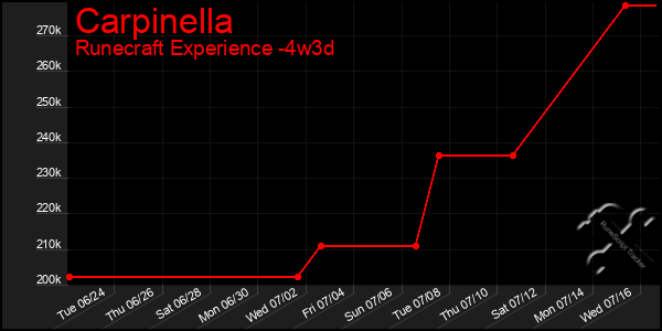 Last 31 Days Graph of Carpinella