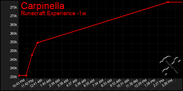 Last 7 Days Graph of Carpinella