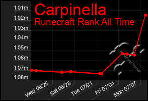 Total Graph of Carpinella