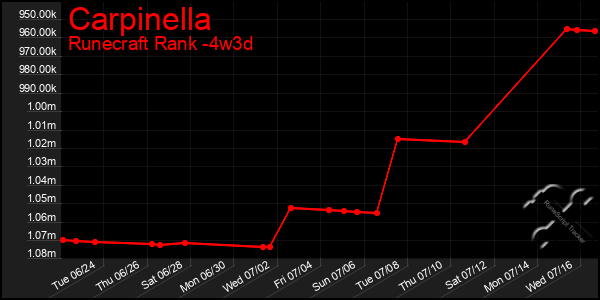 Last 31 Days Graph of Carpinella