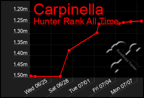 Total Graph of Carpinella