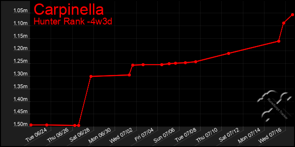 Last 31 Days Graph of Carpinella