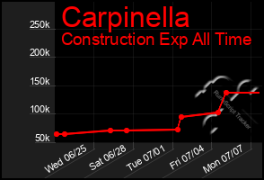 Total Graph of Carpinella