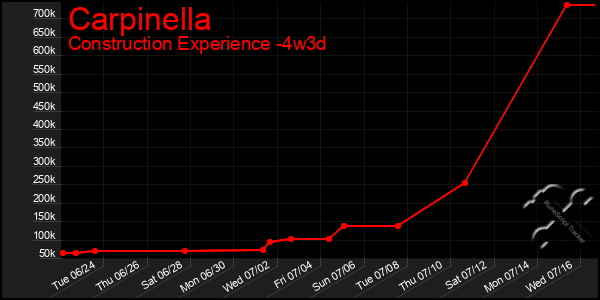 Last 31 Days Graph of Carpinella
