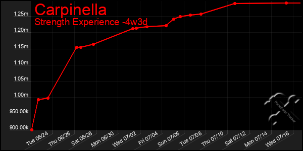 Last 31 Days Graph of Carpinella