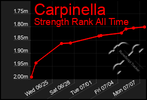 Total Graph of Carpinella