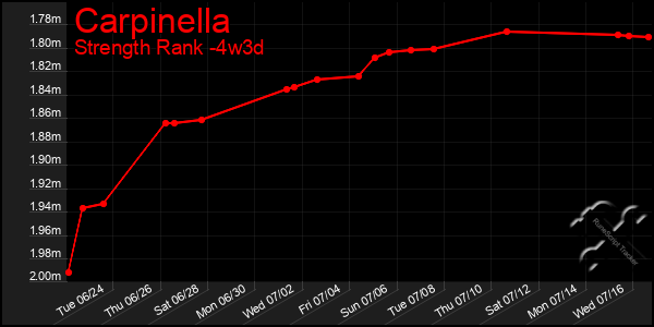 Last 31 Days Graph of Carpinella