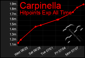 Total Graph of Carpinella