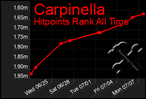 Total Graph of Carpinella