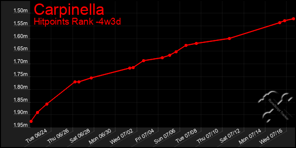 Last 31 Days Graph of Carpinella