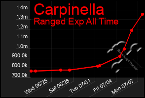Total Graph of Carpinella