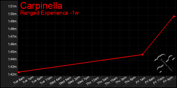 Last 7 Days Graph of Carpinella
