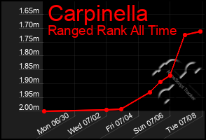 Total Graph of Carpinella