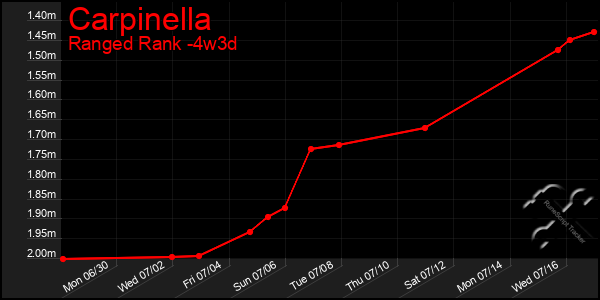 Last 31 Days Graph of Carpinella
