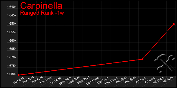 Last 7 Days Graph of Carpinella
