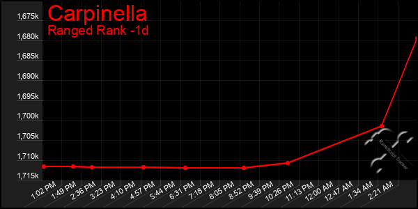 Last 24 Hours Graph of Carpinella