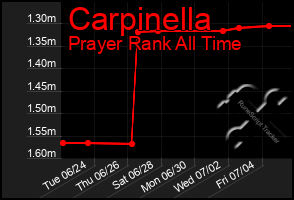 Total Graph of Carpinella