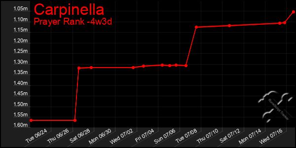 Last 31 Days Graph of Carpinella