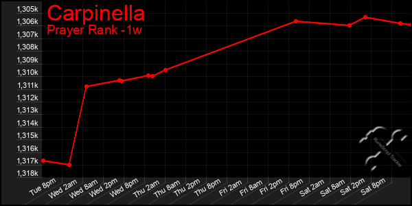Last 7 Days Graph of Carpinella