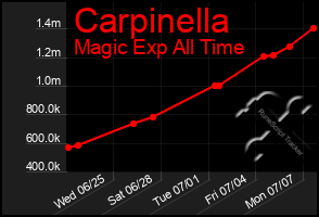 Total Graph of Carpinella