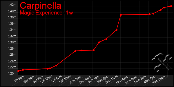 Last 7 Days Graph of Carpinella