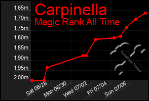 Total Graph of Carpinella