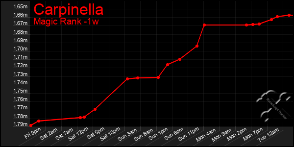 Last 7 Days Graph of Carpinella