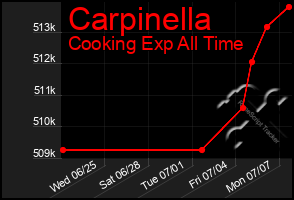 Total Graph of Carpinella