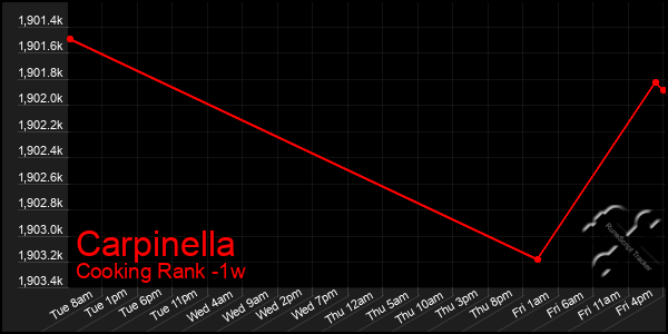 Last 7 Days Graph of Carpinella